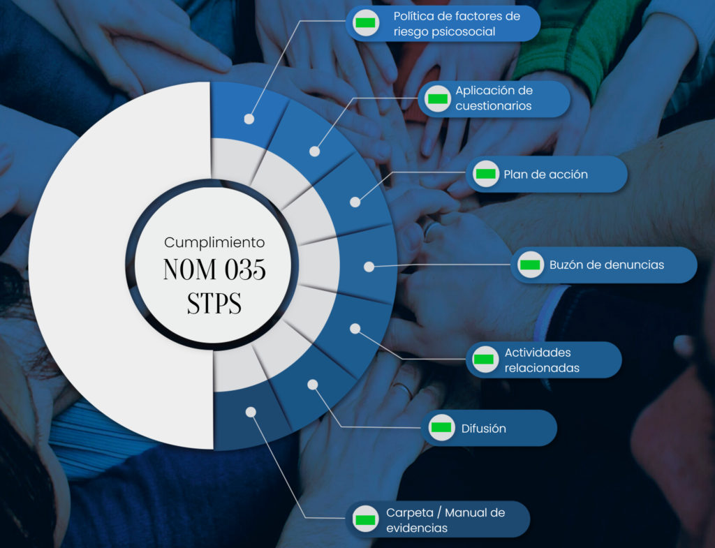 Mostrar las recomendaciones para una implementación de la norma 035