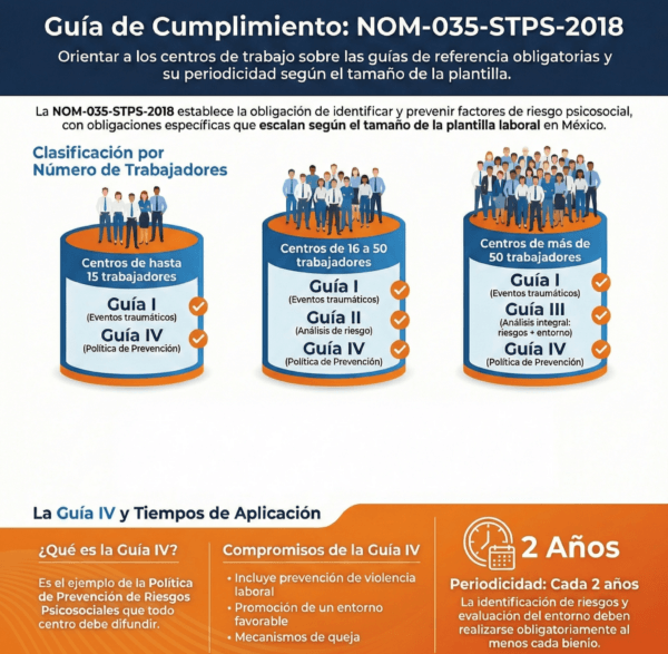 Qué guía de la NOM-035 aplicar según el número de trabajadores